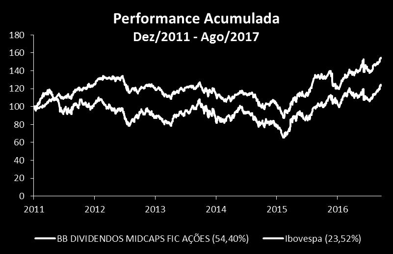 Retorno BB Ações Dividendos Midcaps Retornos líquidos da taxa de administração de 3.00% a.