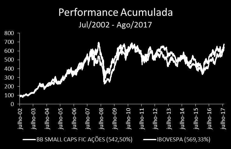 Acumulada IBOVESPA FIC Ações 60 meses 2012 28,53% 7,40% Fundo IBOVESPA 2013-13,93% -15,50% 11,63% 21,90% 2014-15,57% -2,91% 2017¹ 2015-17,96%