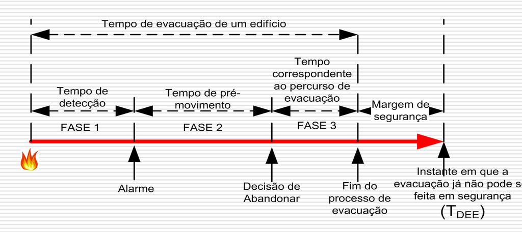 ENQUADRAMENTO DO ESTUDO O objetivo é determinar o tempo de evacuação de um edifício em caso de incêndio (T E ) No decurso da evacuação vão ocorrer diferentes fases, às quais correspondem