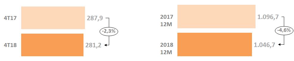 Receita Bruta Em milhões de Reais No 4T18 a receita bruta de vendas (ROB) atingiu R$ 388,6 milhões, com uma redução de 2,9% e encerrando o ano de com R$ 1.