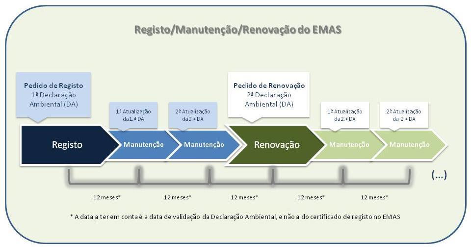 A validade da DA é, no caso geral, de três anos, com duas atualizações, período ao qual se segue a renovação do registo, conforme descrito na figura seguinte.