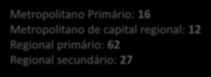 Desafios AMPLIAÇÃO DA INFRAESTRUTURA AEROPORTUÁRIA Metropolitano Primário: 16 Metropolitano de capital regional: 12 Regional primário: