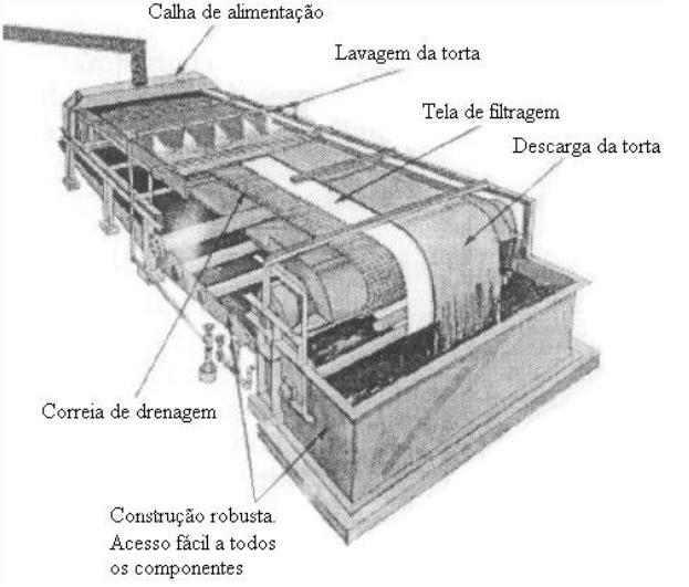 25 Figura 2.12 - Filtro de correia. Fonte: Oliveira (2004). Filtro de tambor O filtro de tambor, representado pela Figura 2.