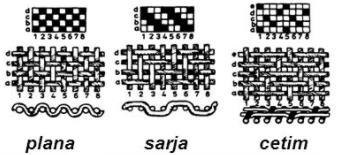 27 Figura 2.14 - Tipos de tecedura para meios filtrantes. Fonte: Chaves (2013). A Tabela 2.