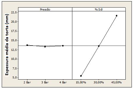 55 Com os valores médios de espessura, a influência das variáveis nos resultados obtidos foi representada graficamente. O Gráfico 4.