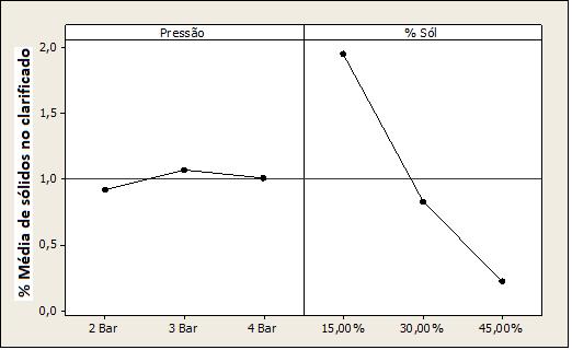 57 significativamente reduzidos, bem menores à 1%. Com isso pode-se afirmar que quanto maior a porcentagem de sólidos na polpa, melhores serão os resultados de qualidade do clarificado. O Gráfico 4.