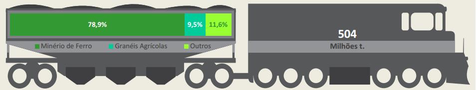 32 Figura 2: Principais cargas transportadas por trens no Brasil Fonte: ANTT (2017) Um país que vem crescendo nos principais setores da economia mundial não poderia fazer diferente com relação às