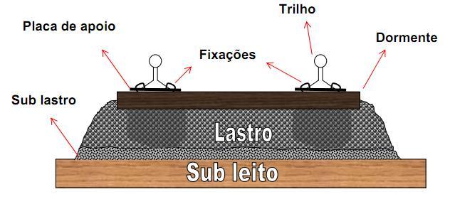 33 Figura 4: Elementos da superestrutura ferroviária Fonte: Porto (2004).
