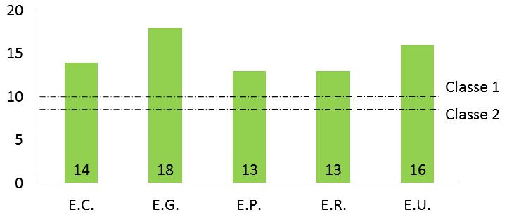 87 Figura 60: Resultados de Ra 0 para os dormentes de MLC de Pinus 16 14 11,90% Ra0 (kn) 12 10 8 6 9,52% 8,13% (10) NBR7511 Classe 1 (8) NBR7511 Classe 2 (8) AREMA Glulam 4 2 0 NRef Fonte: Autor