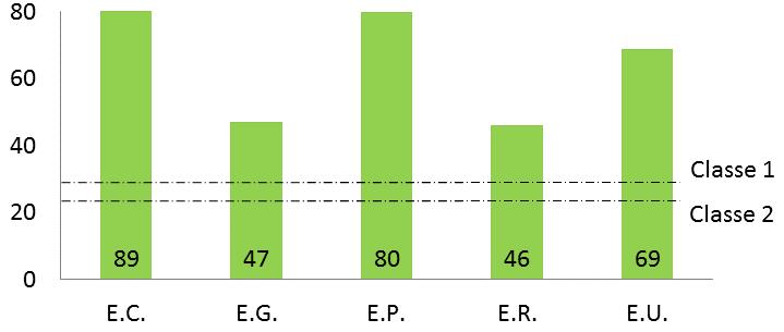 89 Figura 63: Resultados de Ra 90 para dormentes de eucalipto Ra90 (kn) Fonte: Icimoto (2014) Pode-se observar pela Figura 63 que todos os dormentes de eucalipto testados por Icimoto (2014) superaram