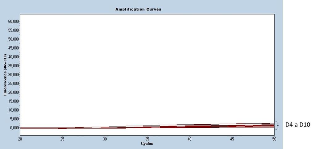 Fonte: (DINIZ, 2018) Figura 5- curva de amplificação da PCR em tempo real (PCRtr-A) à temperatura de annealing