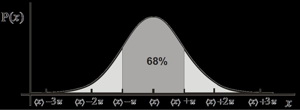 Quando o número de medidas cresce indefinidamente, a distribuição de frequência das medidas tende, usualmente, à distribuição de Gauss.