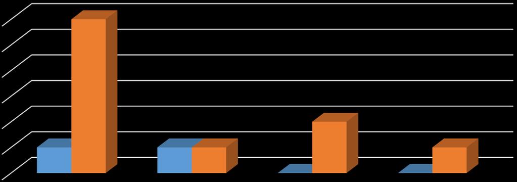 42 O Gráfico 1 representa as reações transfusionais por tipo de reação nos dois períodos do estudo.