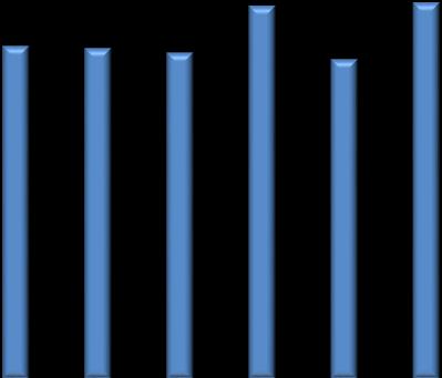 Figura 5 - Saldo processual (processos entrados - processos findos), por matéria, 215-217 6. 5. 4. 3. 2. 1. -1. -2. -3. -4.