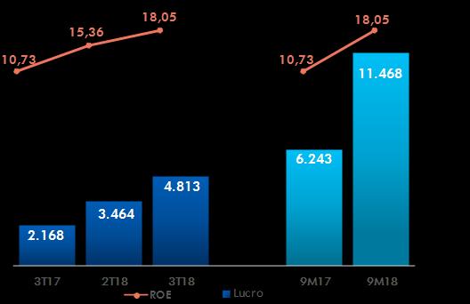 O resultado operacional alcançou R$ 15,8 bilhões no acumulado até setembro de 2018, forte evolução de 111,7% em 12 meses, influenciado, principalmente, pela crescimento de 1,4% da margem financeira;