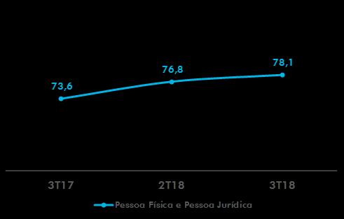 Em setembro de 2018, a CAIXA possuía 78,1 milhões de contas poupança, incremento de 4,5 milhões de contas em relação ao registrado em setembro de 2017.