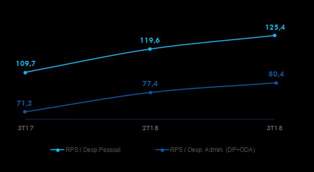 As ações de eficiência também impactaram no índice de cobertura das despesas administrativas, que atingiu 80,4%, melhoria de 9,2 p.p. em 12 meses, e a primeira vez na história da Empresa que a CAIXA alcança o patamar de 80% de cobertura.