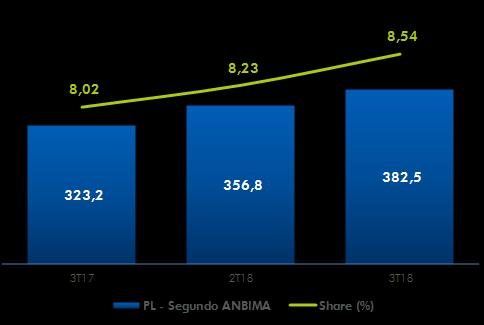 Ao final do terceiro trimestre de 2018, a CAIXA administrava 8,54% do patrimônio líquido total dos Fundos de Investimento Valor em R$ bilhões e Participação em % fundos do mercado,