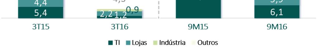 superior ao período anterior, devido principalmente ao (i) reconhecimento de receita financeira de ação judicial relativa a Empréstimo Compulsório efetuado à Eletrobrás nas décadas de 80 e 90 (para