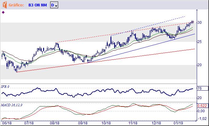 A. - BRASIL, BOLSA, BALCÃO Ultrapassou a resistência representada pelo topo formado em R$