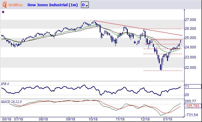 DJIA Tendência: Neutra - Expectativa: Alta Superou a resistência imediata em 24.