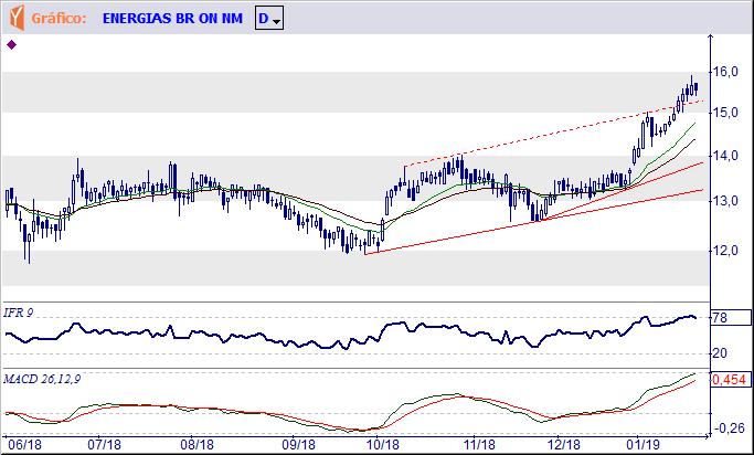 Tendência: Baixa - Expectativa: Neutra Penetrou na base (R$ 19,77) do congestionamento lateral, mas parece que vai reagir e