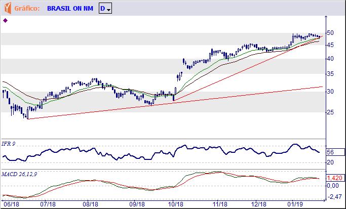 BBAS3 BANCO DO BRASIL S.A. Oscila nas proximidades da resistência situada em R$ 49,83, mas terá que