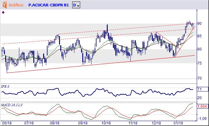 PCAR4 CIA BRASILEIRA DE DISTRIBUICAO Em rápido avanço os preços atingiram a resistência de R$ 90,00 e se, depois de algum
