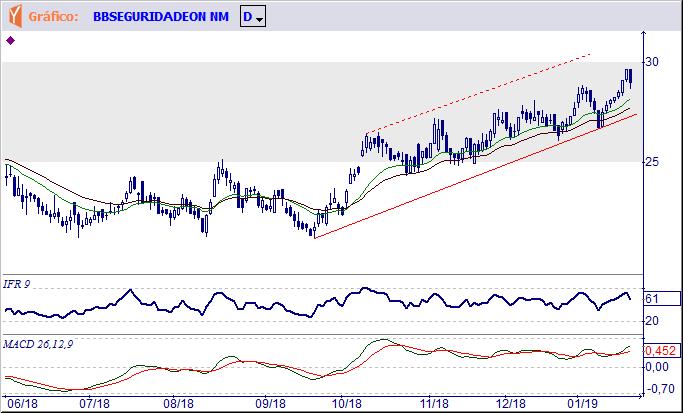 BBSE3 BB SEGURIDAD