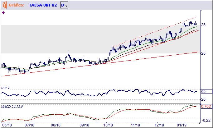 TAEE11 TRANSMISSORA DE ENERGIA ELETRICA S.A. Manterá a trajetória altista enquanto os preços estiverem sobre as Médias Móveis de 18