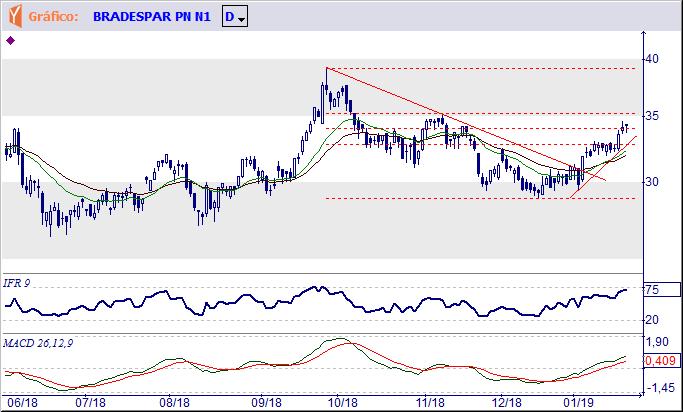 BRAP4 BRADESPAR S.A. Formou um pequeno congestionamento e superando a resistência de R$ 33,06 indicou novos