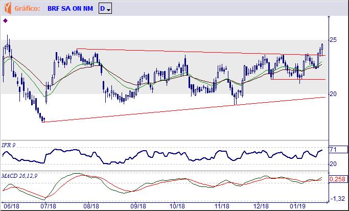 Ultrapassou a resistência representada pelo topo imediato de R$ 23,66, mas interrompeu os avanços e não