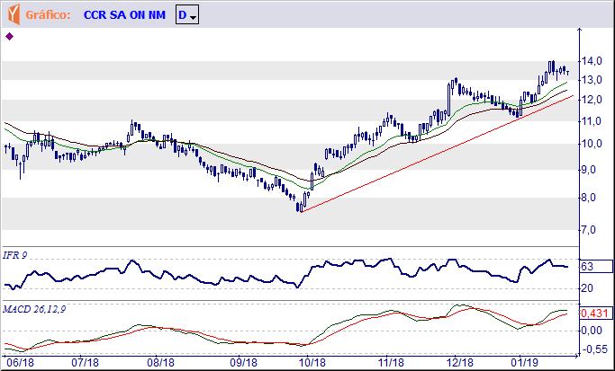 reta de suporte) poderá se estender até R$ 38,95. CCRO3 CCR S.A.