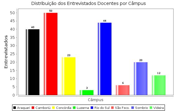 Figura 2 Distribuição dos entrevistados discentes por Câmpus Na figura 3 e 4 são apresentados a distribuição dos entrevistados docentes por Câmpus, podendo ser observado que 25,25% dos docentes foram