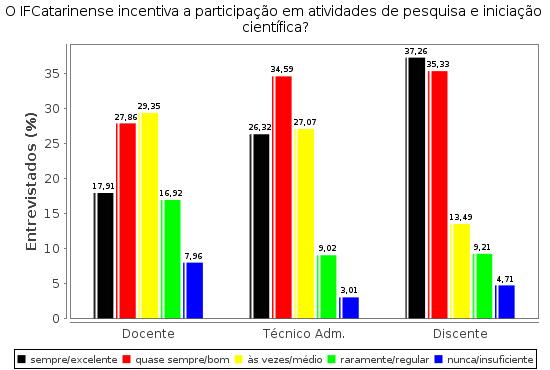 Figura 10 Incentivo quanto a participação em atividades de pesquisa e iniciação científica O IF Catarinense incentiva a participação em atividades de extensão?