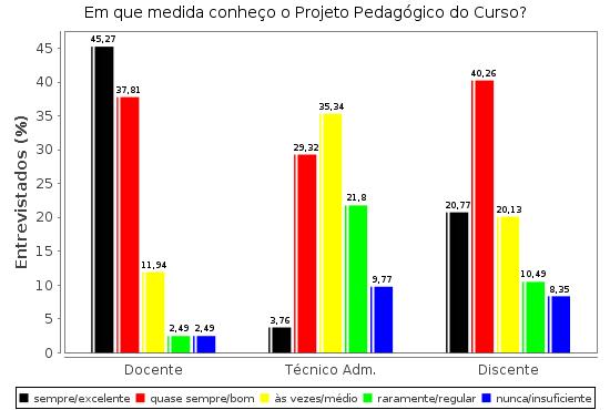 Figura 14 Conhecimento sobre o Projeto Pedagógico do Curso O IF Catarinense oferece Programas de Formação Inicial e Continuada FIC?