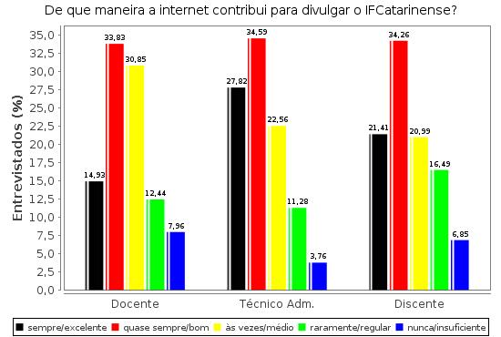 Figura 21 Divulgação do IF Catarinense por meio da internet Em que medida os mecanismos de divulgação da instituição são eficazes?