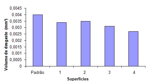 137 Os parâmetros usados para estas medidas já foram citados anteriormente.