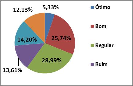 Campus Manaus Distrito Industrial Ótimo 18 5,33% Bom 87 25,74% Regular 98 28,99% Ruim 46 13,61% Péssimo 48 14,2% 41 12,13% Campus Manaus Zona Leste Ótimo 3