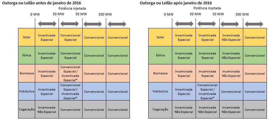 Desconto TUST/TUSD Energia Incentivada x Energia Não-Incentivada