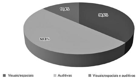 Outros dados significativos encontrados foram os obtidos com o instrumento Cubos de Corsi, os quais sugerem que 36,6% dos Figura 2 - Correlação e Regressão Linear do Índice de Memória Operacional com