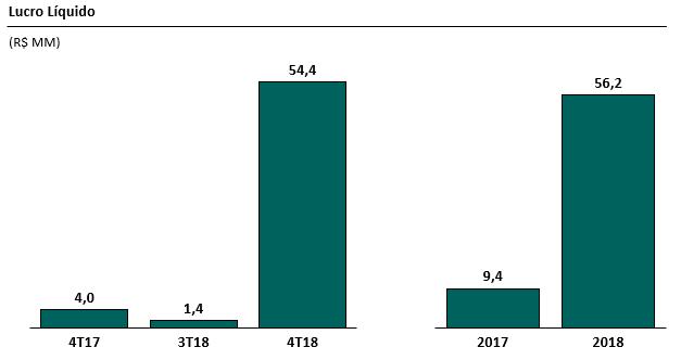 Impostos Imposto de renda e contribuição social totalizaram R$ 29,3 milhões.