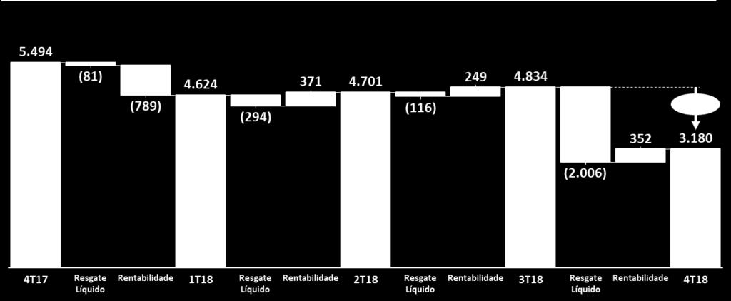 AuM Fundos de Portfólio Para os fundos de portfólio, observou-se no 4T18 resgate líquido de R$ 1.