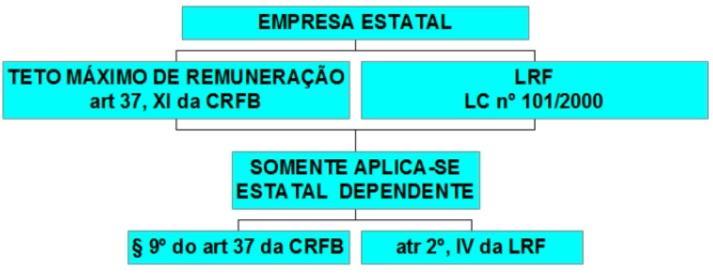 destaca ter observado que na LDO de 2016/2017 também estão permitindo o precatório para a estatal dependente. Isso o Prof.