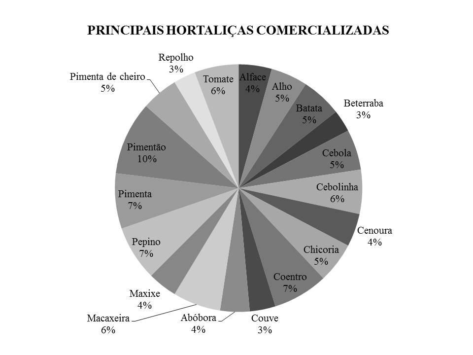 Figura 1: Porcentagem de participação das espécies no mercado hortícola de Tabatinga. (Percentage of participation of the sorts in the horticultural market of Tabatinga). Tabatinga, AM, 2012.