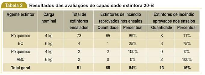 DESEMPENHO DOS SISTEMAS DE PROTEÇÃO POR EXTINTORES 36 CONJUNTOS DE EDIFICAÇÕES AVALIADAS Resultados dos ensaios de