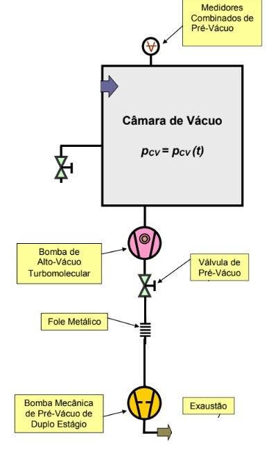 Resultados obtidos Jun/2018 Modelagem matemática dos vazamentos (Throughput) utilizando a tecnologia do vácuo Q V = V. Δp Δt mbar.