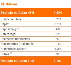 Comentário do Desempenho Endividamento e liquidez Tabela 15 Posição de Caixa (Operações Brasileiras) Earnings Release 3T14 (1) Acordo com a Pharol celebrado em 09 de janeiro de 2019.