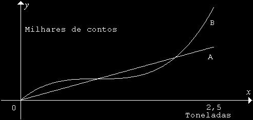 Numa empresa, a capacidade máima de produção mensal está limitada a,5 toneladas e a venda total da produção mensal está assegurada Sabe-se que o custo total de produção (C) e o preço de venda (V), em