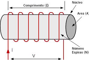 Agora, podemos falar do INDUTOR O indutor consiste em um fio esmaltado enrolado em torno de um núcleo, que na